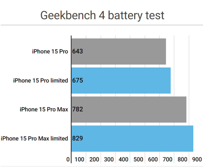 修武apple维修站iPhone15Pro的ProMotion高刷功能耗电吗