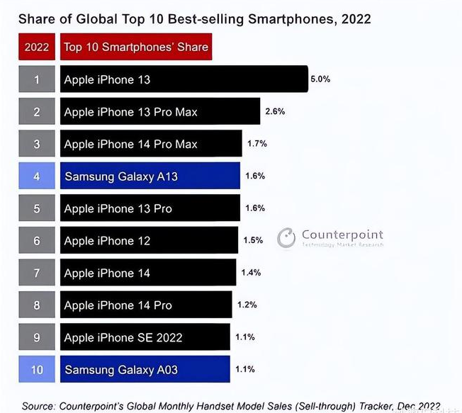 修武苹果维修分享:为什么iPhone14的销量不如iPhone13? 