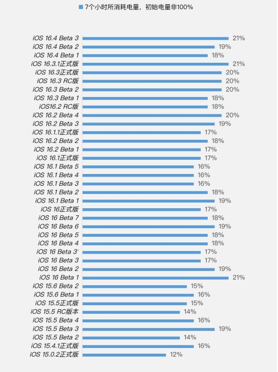 修武苹果手机维修分享iOS 16.4 Beta 3续航跑分等测试结果汇总 