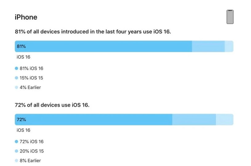 修武苹果手机维修分享iOS 16 / iPadOS 16 安装率 