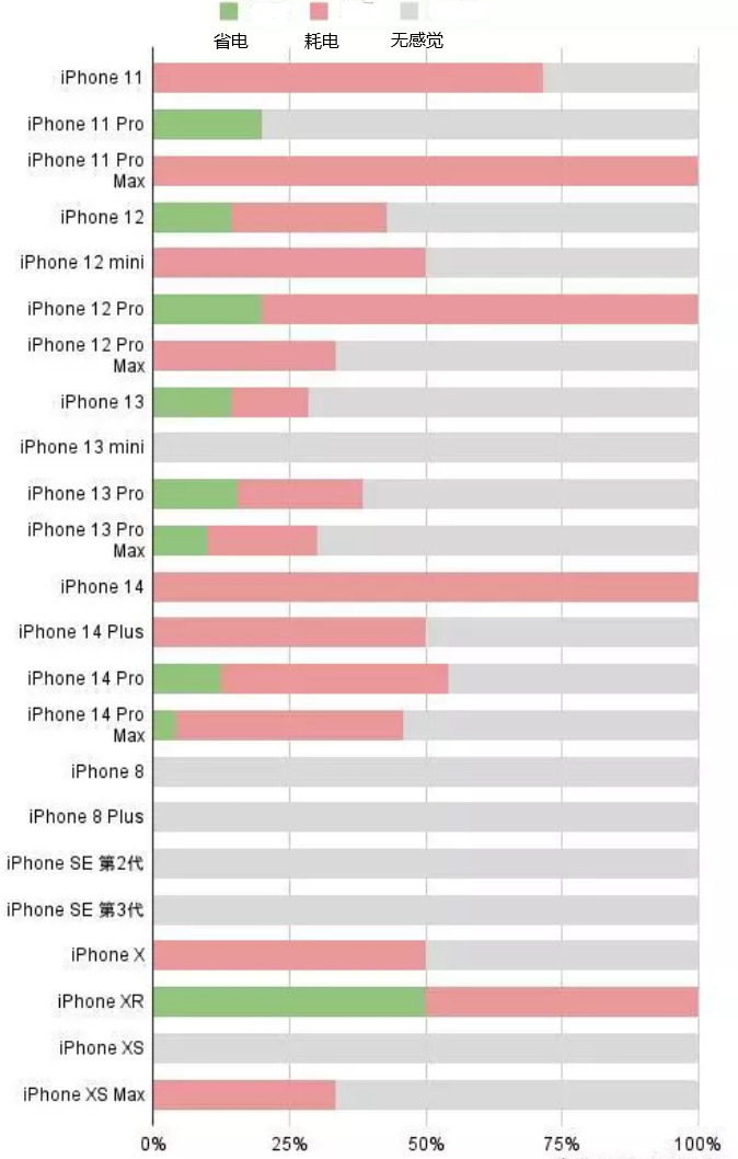 修武苹果手机维修分享iOS16.2太耗电怎么办？iOS16.2续航不好可以降级吗？ 