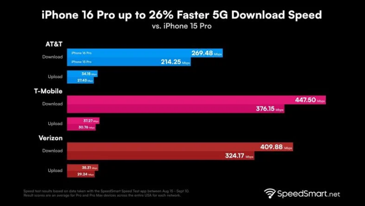 修武苹果手机维修分享iPhone 16 Pro 系列的 5G 速度 