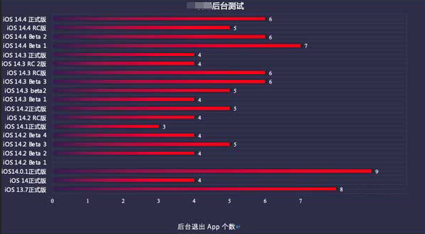 修武苹果手机维修分享iOS14.5beta1续航怎么样 